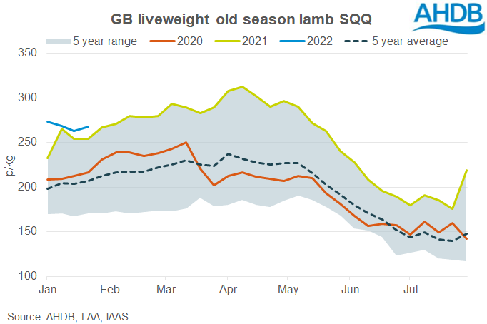 Chart showing GB liveweight lamb prices January 2022